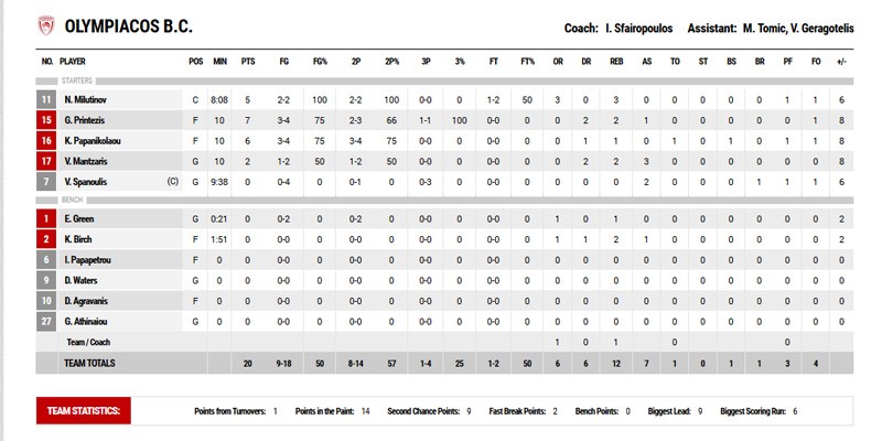 Το στατιστικό της πρώτης περιόδου